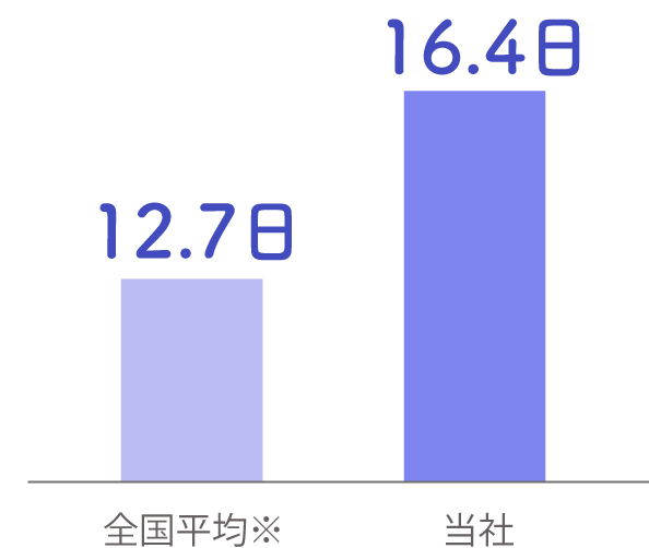 有給取得日数