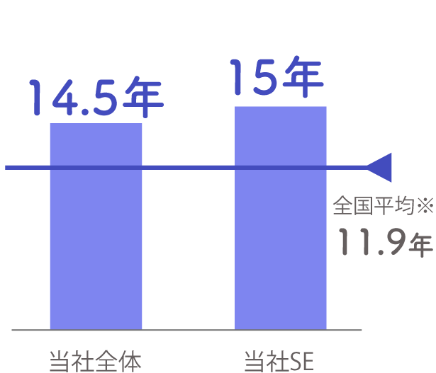 勤続年数